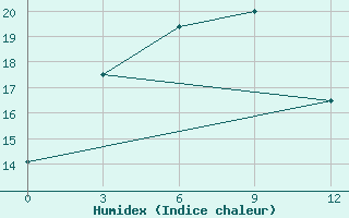 Courbe de l'humidex pour Erdenetsagaan