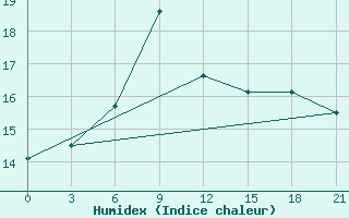 Courbe de l'humidex pour Mourgash