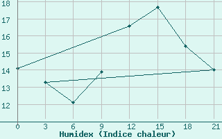 Courbe de l'humidex pour Peshkopi