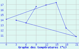 Courbe de tempratures pour Medvezegorsk