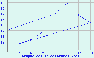 Courbe de tempratures pour Monastir-Skanes