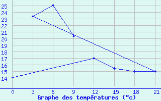 Courbe de tempratures pour Supung