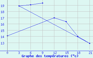 Courbe de tempratures pour Yichang