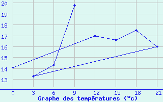 Courbe de tempratures pour Obojan