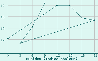 Courbe de l'humidex pour Mourgash