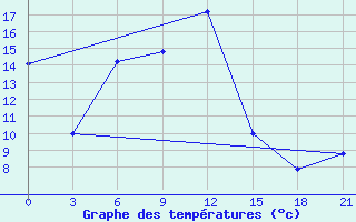 Courbe de tempratures pour Ivano-Frankivs