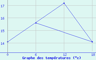 Courbe de tempratures pour Valaam Island