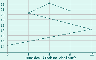 Courbe de l'humidex pour Kazachinsk