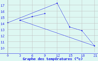 Courbe de tempratures pour Mourgash