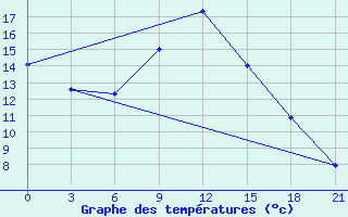 Courbe de tempratures pour Gagarin