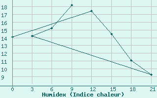 Courbe de l'humidex pour Moskva