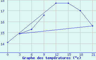 Courbe de tempratures pour Ventspils