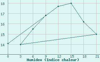 Courbe de l'humidex pour Bologoe