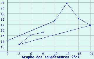 Courbe de tempratures pour Uman