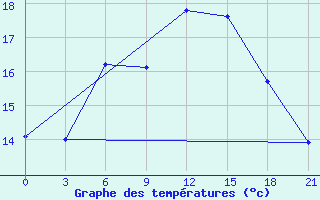 Courbe de tempratures pour Kizljar