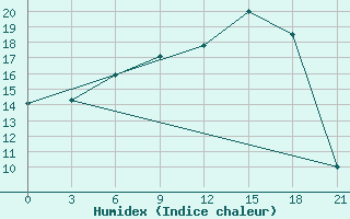 Courbe de l'humidex pour Lodejnoe Pole