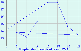 Courbe de tempratures pour Kreml