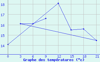 Courbe de tempratures pour Salehard