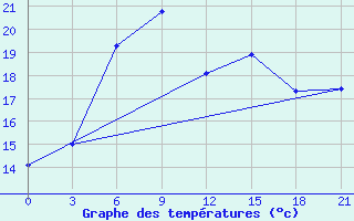 Courbe de tempratures pour Ai-Petri