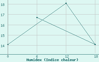 Courbe de l'humidex pour Kolezma