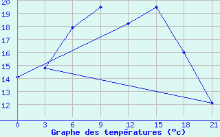 Courbe de tempratures pour Vjatskie Poljany