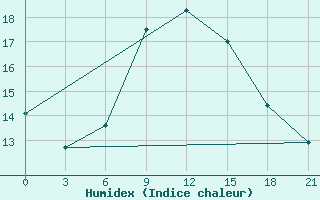 Courbe de l'humidex pour Tihoreck