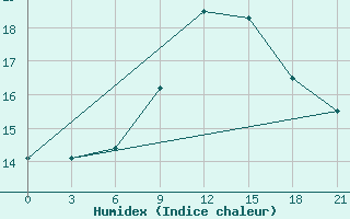 Courbe de l'humidex pour Monte Real