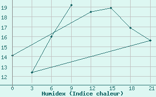 Courbe de l'humidex pour Chernivtsi