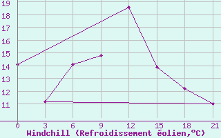 Courbe du refroidissement olien pour Yenisehir