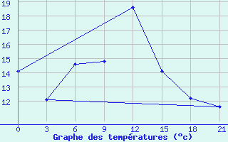 Courbe de tempratures pour Yenisehir