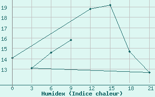 Courbe de l'humidex pour Ljuban