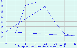 Courbe de tempratures pour Shirabad