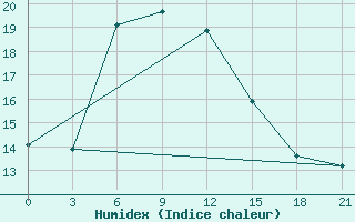 Courbe de l'humidex pour Shirabad