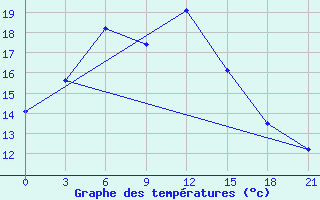 Courbe de tempratures pour Akmola