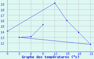 Courbe de tempratures pour Maksatikha