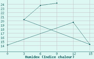 Courbe de l'humidex pour Dorozhnyy Bijittah