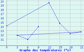 Courbe de tempratures pour Myronivka