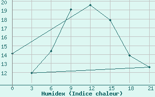 Courbe de l'humidex pour Tripoli