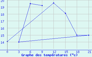 Courbe de tempratures pour Derbent