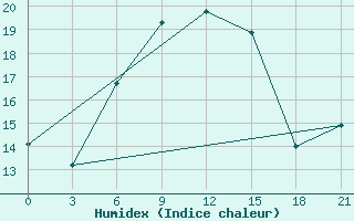 Courbe de l'humidex pour Valaam Island