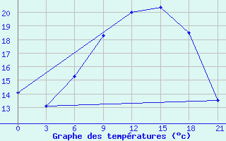 Courbe de tempratures pour Treviso / S. Angelo