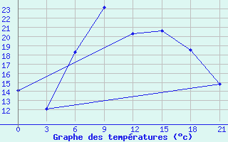 Courbe de tempratures pour Liepaja