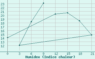 Courbe de l'humidex pour Liepaja