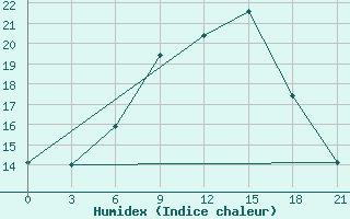 Courbe de l'humidex pour Gotnja