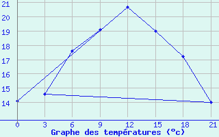 Courbe de tempratures pour Vaida Guba Bay