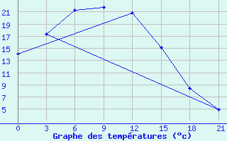 Courbe de tempratures pour Tosontsengel