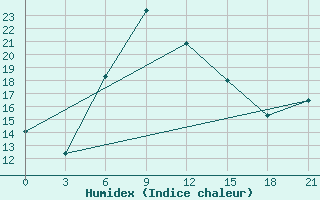 Courbe de l'humidex pour Ventspils