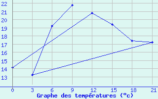 Courbe de tempratures pour Ai-Petri