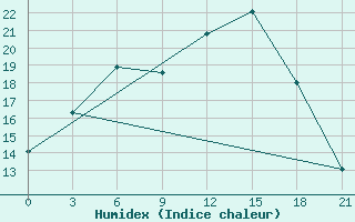 Courbe de l'humidex pour Kolezma