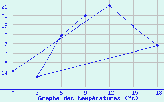 Courbe de tempratures pour Bobruysr